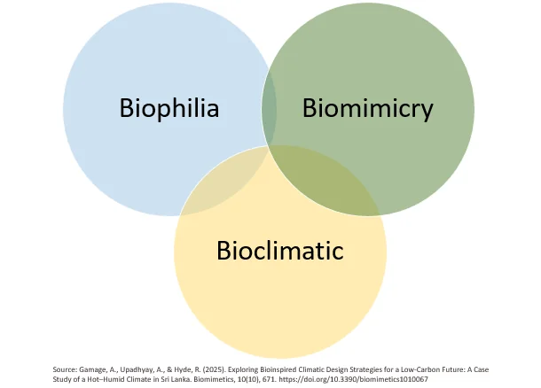 Bioclimatic Design