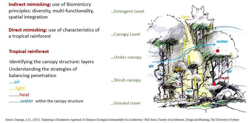 Bio Inspired Architecture